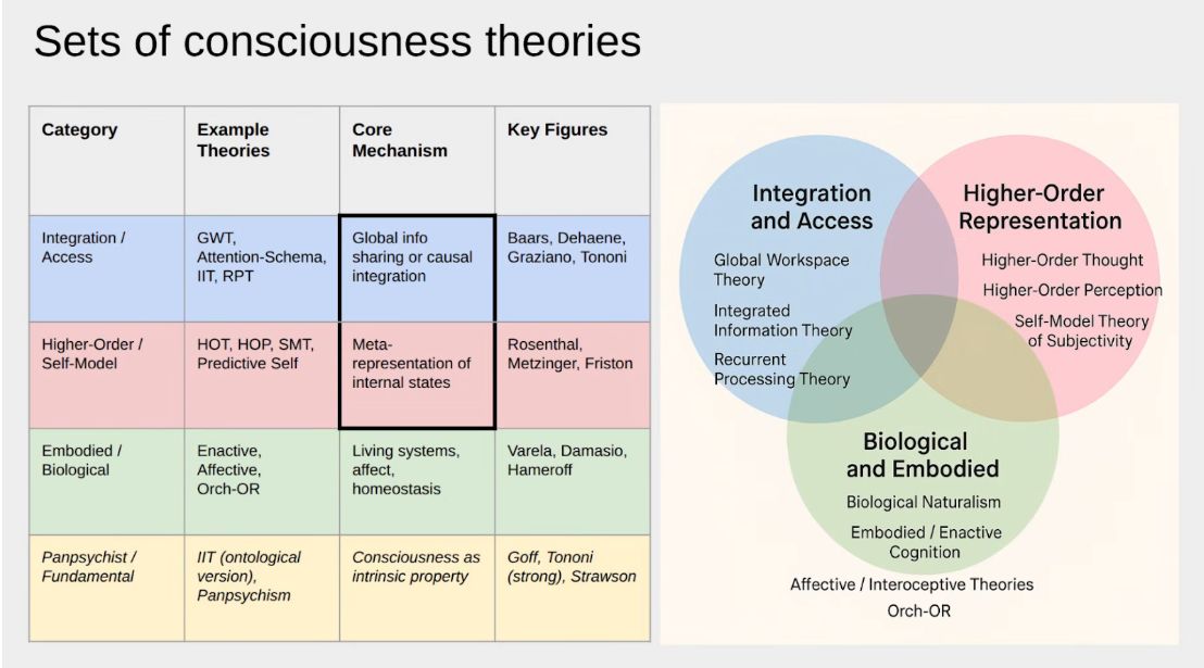Categories of consciousness approaches